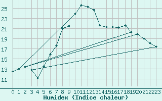 Courbe de l'humidex pour Elm