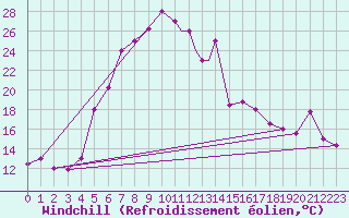 Courbe du refroidissement olien pour Cardak