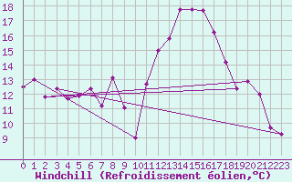Courbe du refroidissement olien pour Biarritz (64)