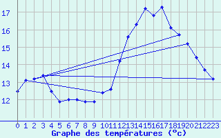 Courbe de tempratures pour Creil (60)