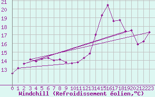 Courbe du refroidissement olien pour Ile du Levant (83)