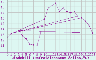 Courbe du refroidissement olien pour Montpellier (34)