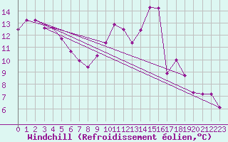 Courbe du refroidissement olien pour Herbault (41)