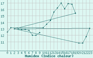 Courbe de l'humidex pour Troyes (10)