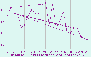 Courbe du refroidissement olien pour Thorney Island