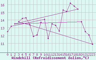 Courbe du refroidissement olien pour Ble / Mulhouse (68)