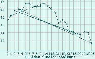 Courbe de l'humidex pour Le Talut - Belle-Ile (56)