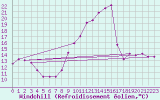 Courbe du refroidissement olien pour Landser (68)
