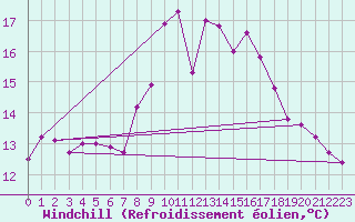 Courbe du refroidissement olien pour Shoeburyness
