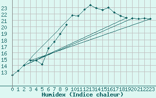 Courbe de l'humidex pour Waddington