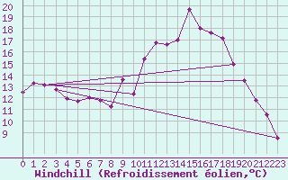 Courbe du refroidissement olien pour Rodez (12)