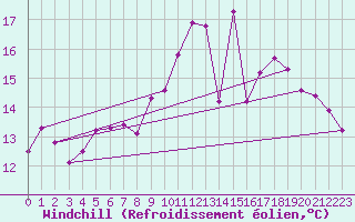 Courbe du refroidissement olien pour Pully-Lausanne (Sw)