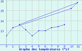 Courbe de tempratures pour Gizy (02)