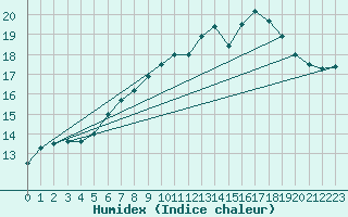 Courbe de l'humidex pour Nantes (44)