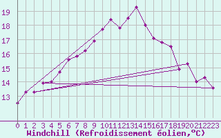 Courbe du refroidissement olien pour Terschelling Hoorn