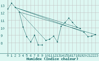 Courbe de l'humidex pour Biarritz (64)