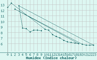 Courbe de l'humidex pour Krangede