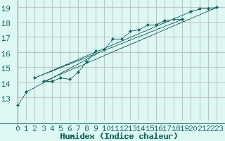 Courbe de l'humidex pour Trawscoed