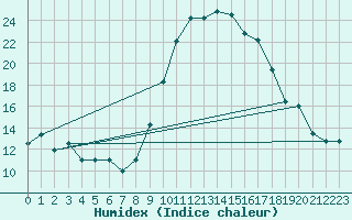 Courbe de l'humidex pour Pau (64)