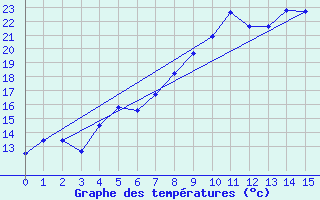 Courbe de tempratures pour Rancennes (08)