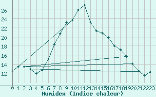 Courbe de l'humidex pour Angermuende