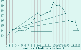 Courbe de l'humidex pour Paray-le-Monial - St-Yan (71)