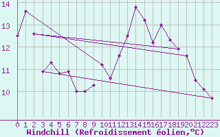 Courbe du refroidissement olien pour Saint-Brieuc (22)