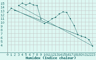 Courbe de l'humidex pour Pau (64)