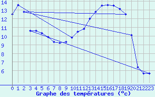 Courbe de tempratures pour Dosnon (10)