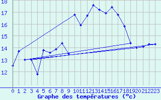 Courbe de tempratures pour Bares