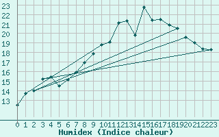 Courbe de l'humidex pour Brest (29)