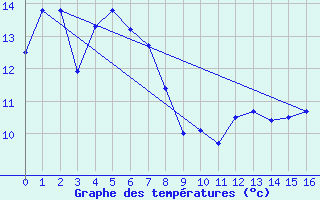 Courbe de tempratures pour Aireys Inlet Aws