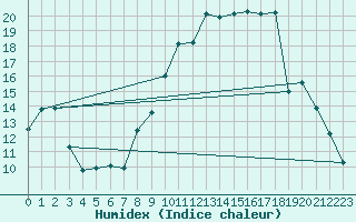 Courbe de l'humidex pour Baye (51)