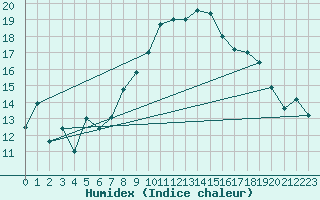 Courbe de l'humidex pour La Fretaz (Sw)