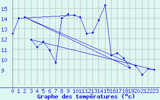Courbe de tempratures pour Arosa