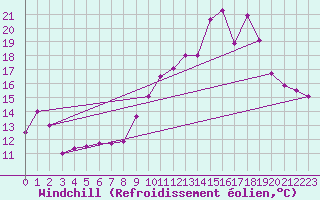 Courbe du refroidissement olien pour Rmering-ls-Puttelange (57)