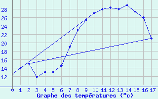 Courbe de tempratures pour Grootfontein