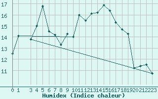 Courbe de l'humidex pour Buholmrasa Fyr