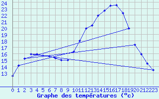 Courbe de tempratures pour Valence d