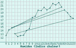 Courbe de l'humidex pour Leign-les-Bois (86)