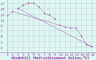 Courbe du refroidissement olien pour Moss Vale