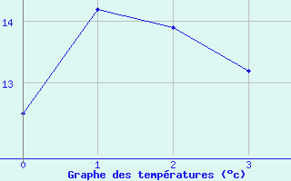 Courbe de tempratures pour Altnaharra