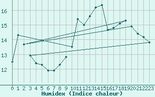 Courbe de l'humidex pour Thomery (77)