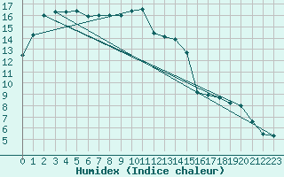 Courbe de l'humidex pour Avignon (84)