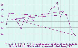 Courbe du refroidissement olien pour Troyes (10)