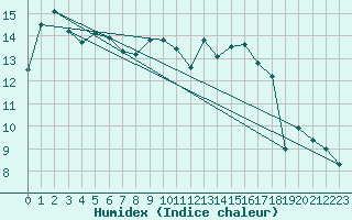 Courbe de l'humidex pour Ballyhaise, Cavan