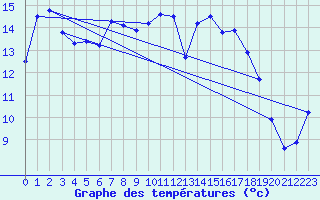 Courbe de tempratures pour Aix-la-Chapelle (All)