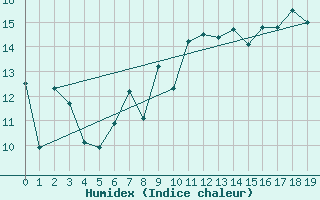 Courbe de l'humidex pour Mombetsu