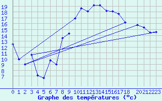 Courbe de tempratures pour Morn de la Frontera
