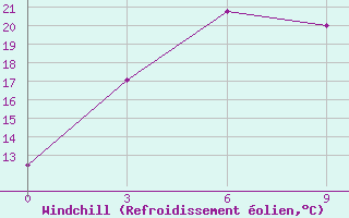 Courbe du refroidissement olien pour Semipalatinsk